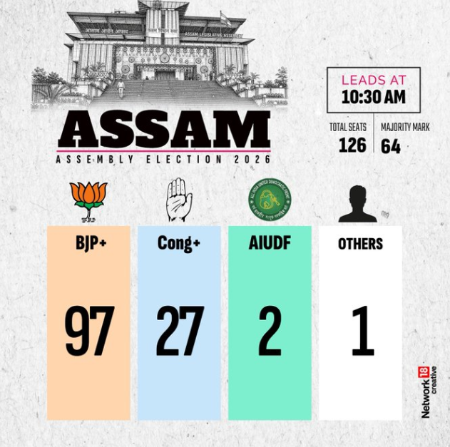 നിലവിലെ സീറ്റ് നില | Assam Assembly Election 2026
