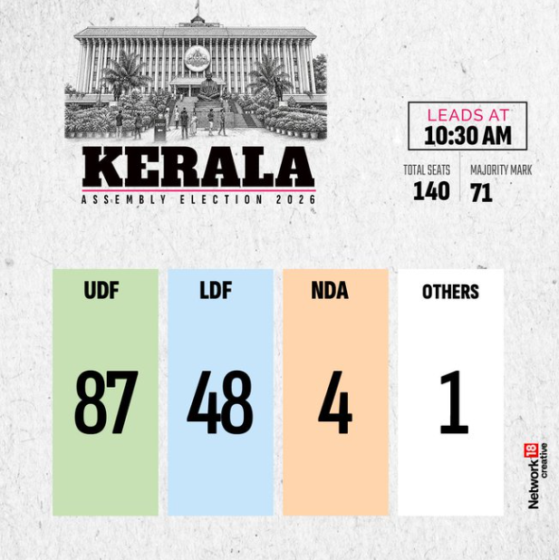 Kerala Assembly Election Results 2026