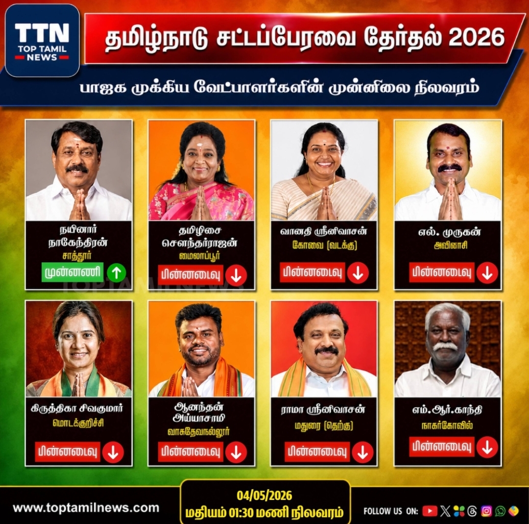 2026 தமிழக சட்டப்பேரவைத் தேர்தலில் பாஜக சார்பில் போட்டியிட்ட முக்கிய வேட்பாளர்களின் முன்னிலை நிலவரம்