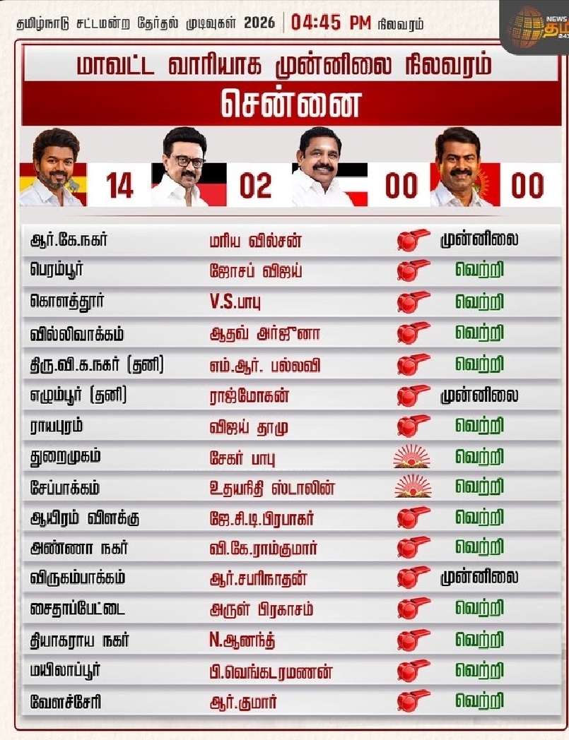தமிழ்நாடு சட்டமன்றத் தேர்தல் முடிவுகள் - சென்னை மாவட்ட முன்னிலை நிலவரம்