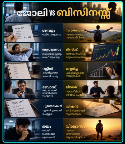 ജോലിയോ അതോ ബിസിനസ്സോ: ഏതാണ് നിങ്ങളുടെ വഴി? 🚀സ്ഥിരമായ വരുമാനവും സുരക്ഷിതത്വവുമാണ് ഒരു ജോലി നൽകുന്നതെങ്കിൽ, സ്വന്തം ജീവിതം സ്വയം തീരുമാനിക്കാനുള്ള സ്വാതന്ത്ര്യവും വളർച്ചയുമാണ് ബിസിനസ്സ് തരുന്നത്. സുരക്ഷിതത്വമാണോ അതോ സ്വാതന്ത്ര്യമാണോ നിങ്ങൾക്ക് പ്രധാനം? നിങ്ങളുടെ അഭിപ്രായം പറയൂ...